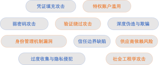 2025年最危险的十种数字身份攻击向量