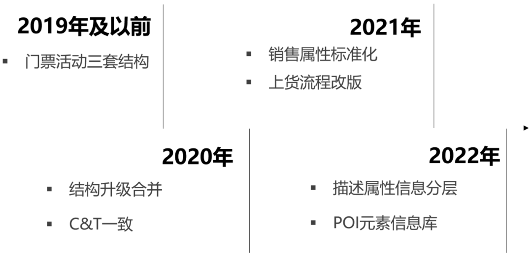 提升效率和用户体验，携程门票活动商品结构演进