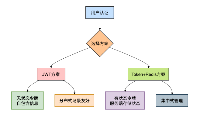 JWT与Token+Redis，哪种方案更好用？