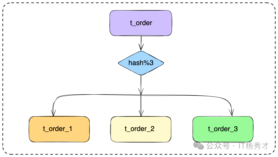 面试官：1亿数据分库分表，分页查询应如何设计？