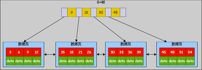 面试官：PostgreSQL 为什么不选择 B+ 树索引？