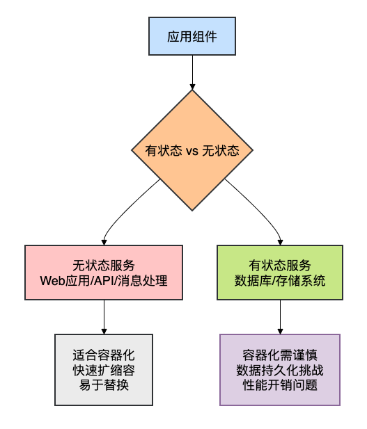 为什么不建议在 Docker 中跑 MySQL?