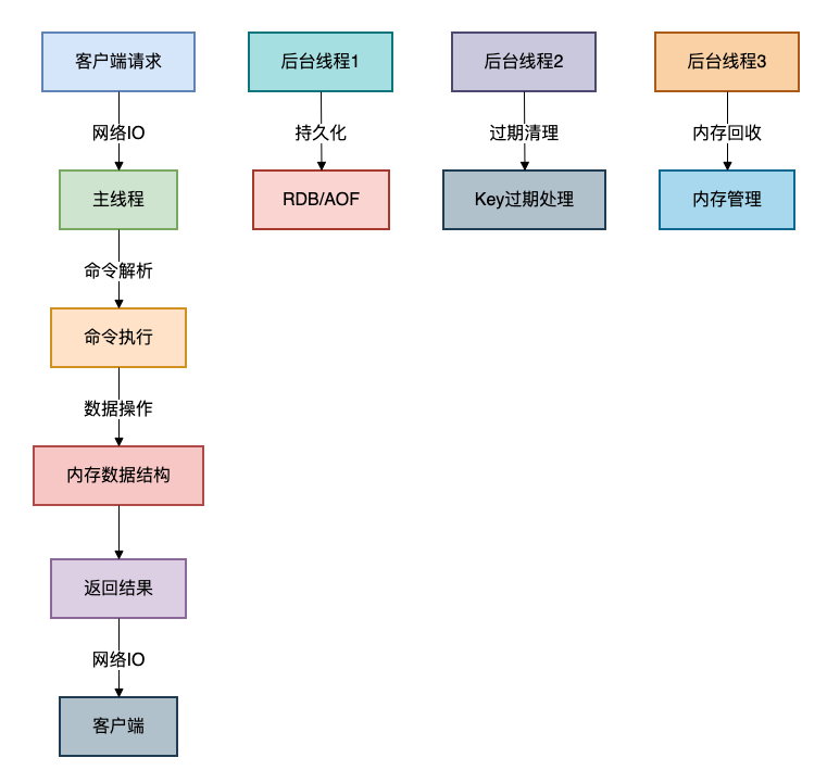 Redis能抗住百万并发的秘密