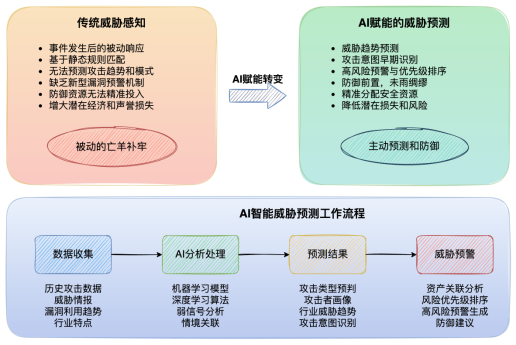 AI赋能主动防御真的能落地吗？七大实战场景应用解析