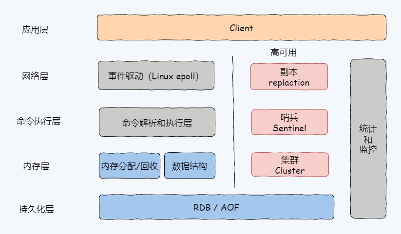 38 张图详解 Redis：核心架构、发布订阅机制、9大数据类型底层原理、RDB和AOF 持久化、高可用架构、性能问题排查和调优