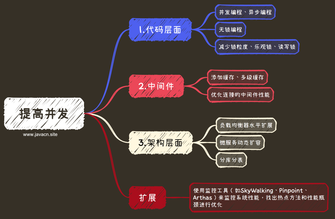 面试官:如何提升项目并发性能?