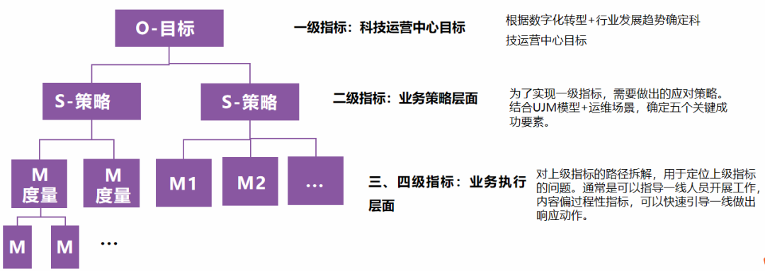 深入浅出科技运营指标体系