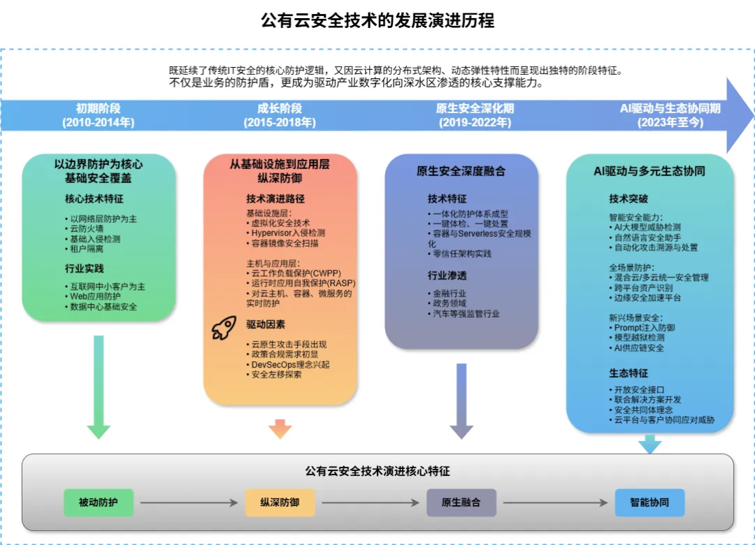 现代公有云安全技术体系是如何形成的？
