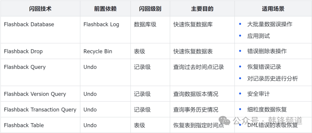 番外篇：国产数据库都支持闪回嘛？