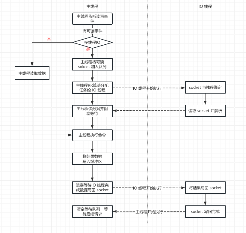 Valkey 单点性能比肩 Redis 集群了？Valkey8.0 新特性分析