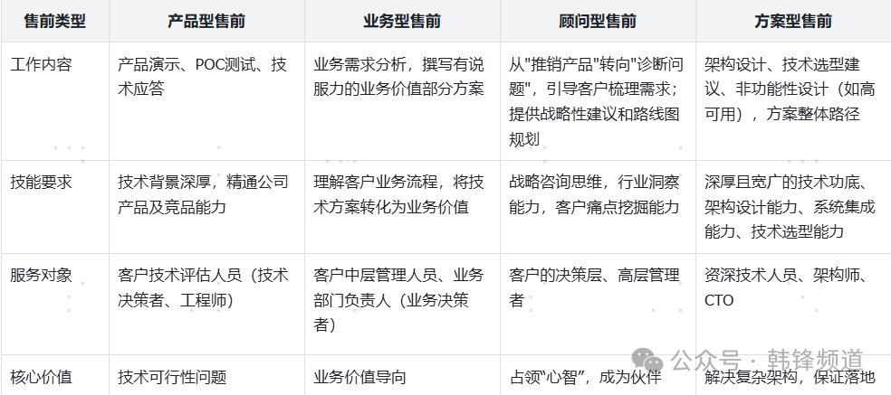 信创背景下,为啥说顾问型售前更香