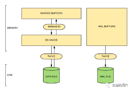 弄明白DOUBLE BUFFERING对PG数据库的运维与优化有什么意义
