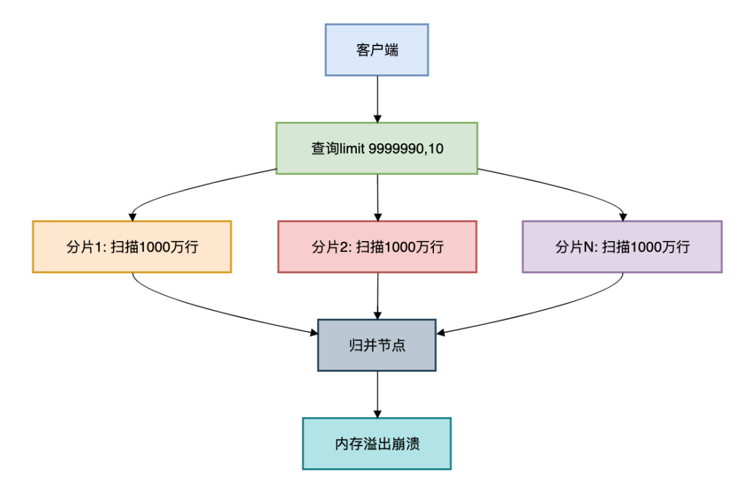 千万级大表如何做分页查询？