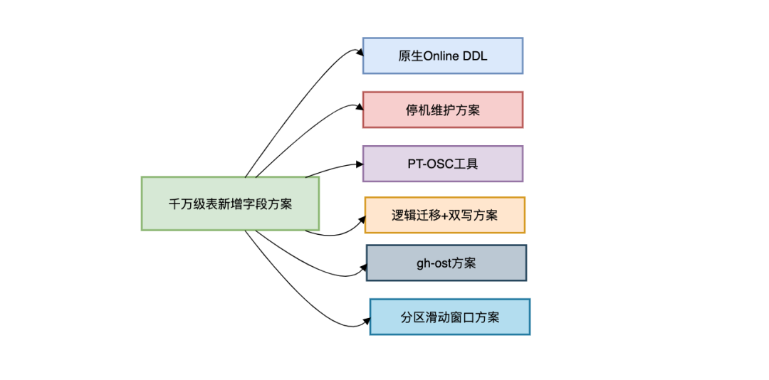 千万级的大表如何新增字段?
