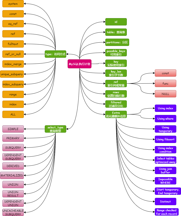 面试官：MySQL 执行计划都有哪些属性？分别是什么含义？