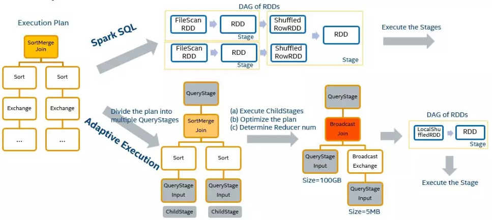 Spark AQE SkewedJoin 在字节跳动的实践和优化