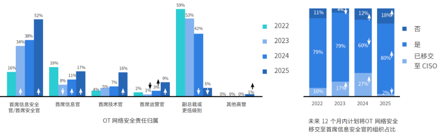 OT风险上升为核心高管层关注焦点！Fortinet发布全球OT与网络安全态势研究报告