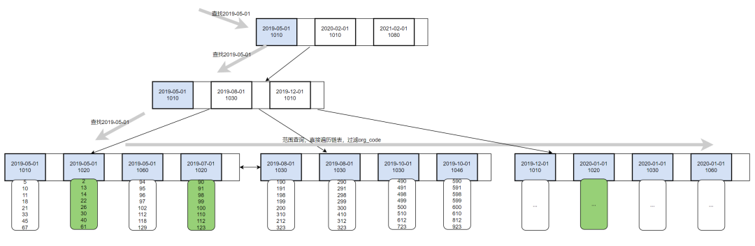 大意了！平常不重视慢SQL，搞得现在系统要重构……