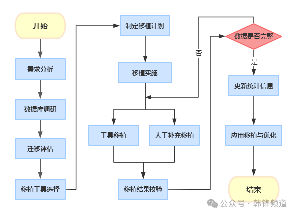 数据库评估迁移工具面面观