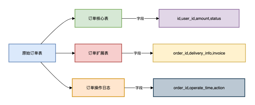 10亿订单如何做分库分表？