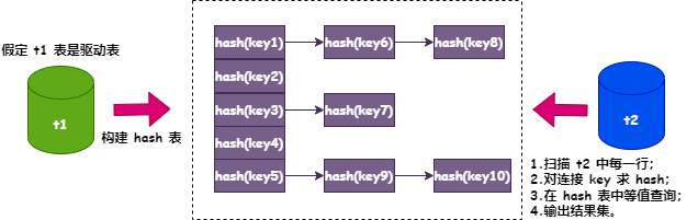 面试官：MySQL 8.0版本引入的 hash join 有什么优势？