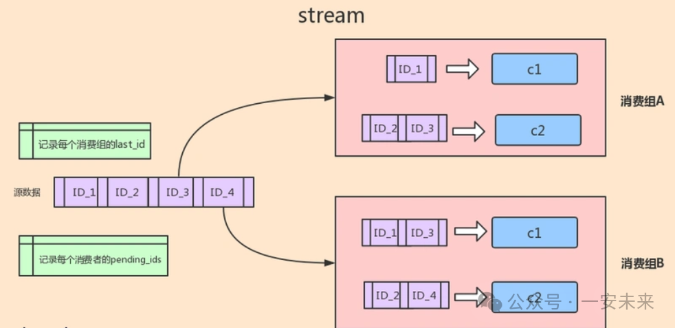 Spring Boot + Redis Streams ：构建高效消息系统