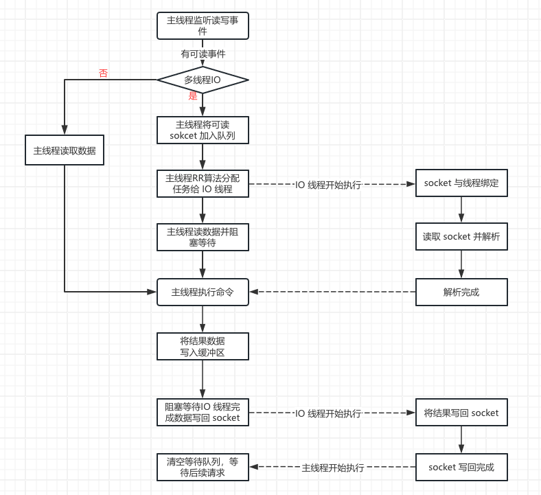 Redis 是单线程模型？