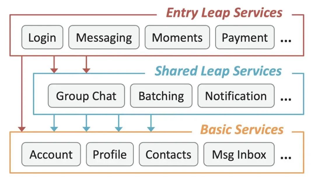 月活 12.8 亿的微信，海量请求下是如何防止崩溃的？