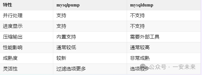 MySQLPump：利用并行参数高效备份数据库
