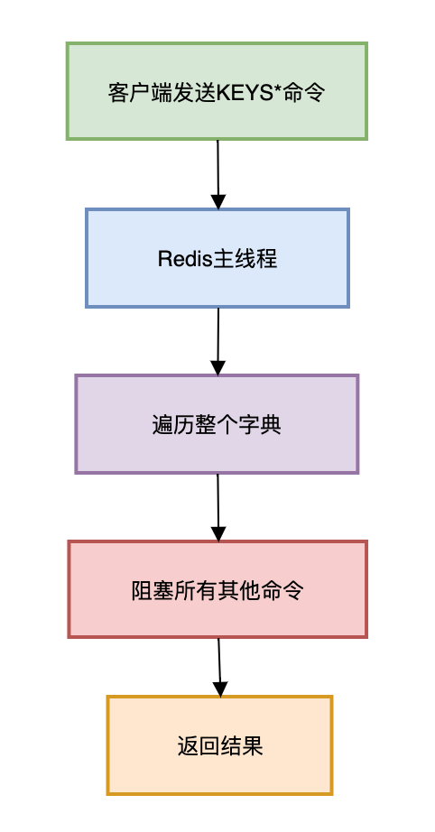 给你1亿的Redis key，如何高效统计？