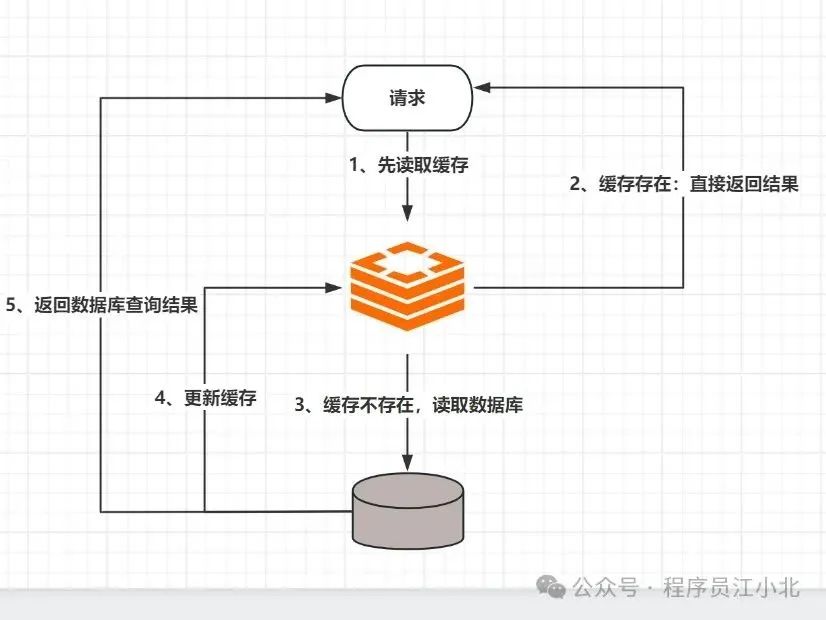 亿级流量，如何保证Redis与MySQL的一致性？失败如何设计补偿？