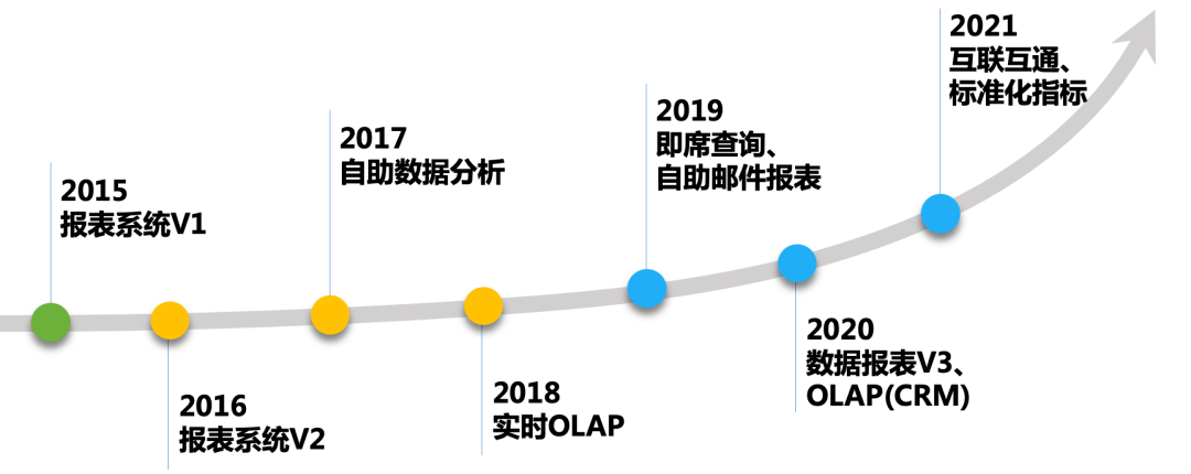 去哪儿网BI平台建设演进史，做数仓和数据平台前必看！