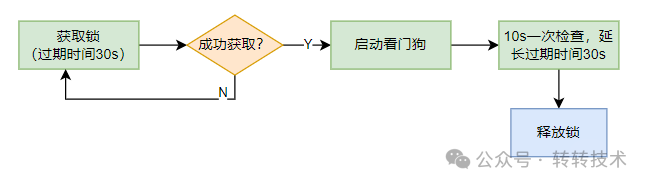 Redisson简明教程—你家的锁芯该换了