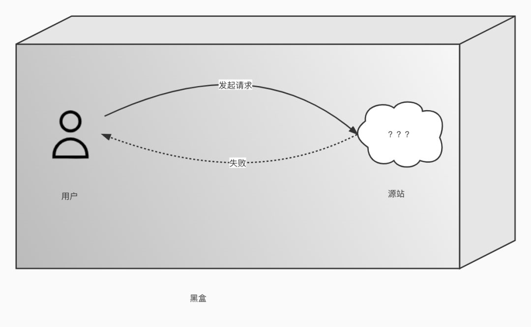 小小故障排查三天，早用上可观测性哪来这么多麻烦事！