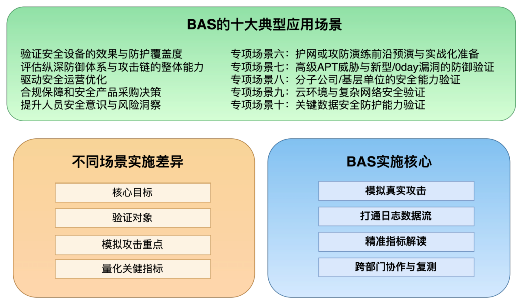 BAS在十大应用场景落地实战指南：手把手教你如何做