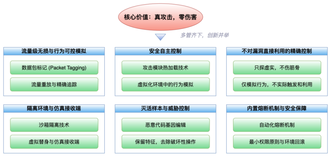 敢在核心业务区域跑！揭秘国内BAS“真攻击，零伤害”的无损模拟技术
