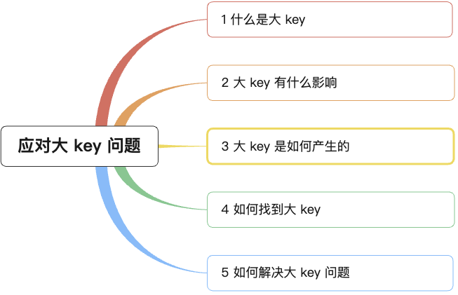 如何应对 Redis 大 Key 问题