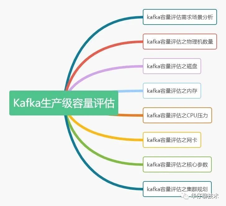 搞定这8个Kafka生产级容量评估，每日10亿+请求轻松拿捏！