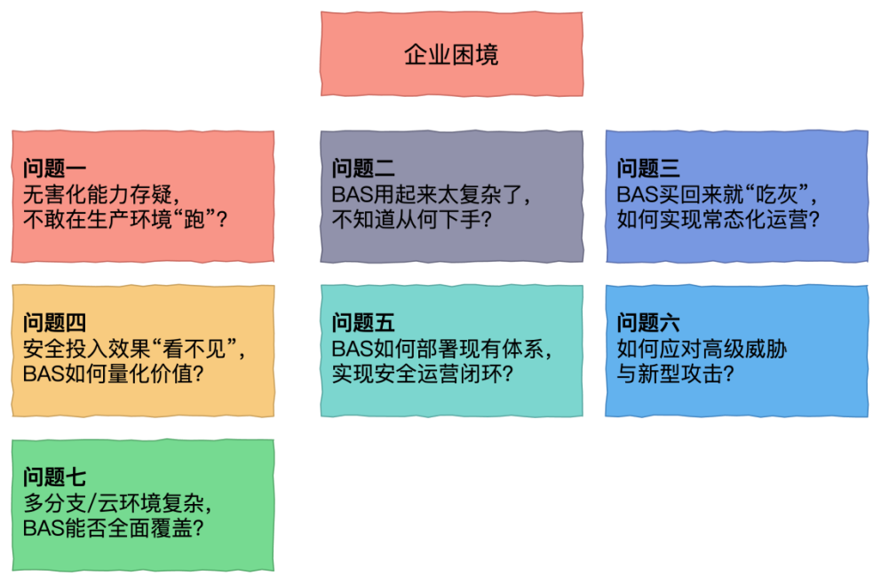 你的BAS“不敢跑”“不会用”“看不懂”？实战BAS坑避险指南！
