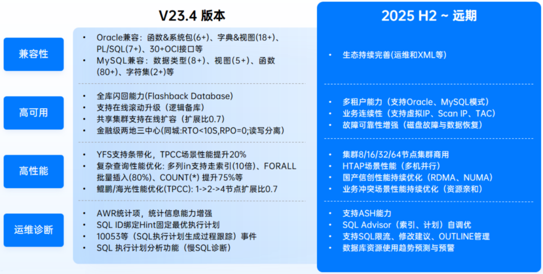 从崖山新版本看国产库高可用发展
