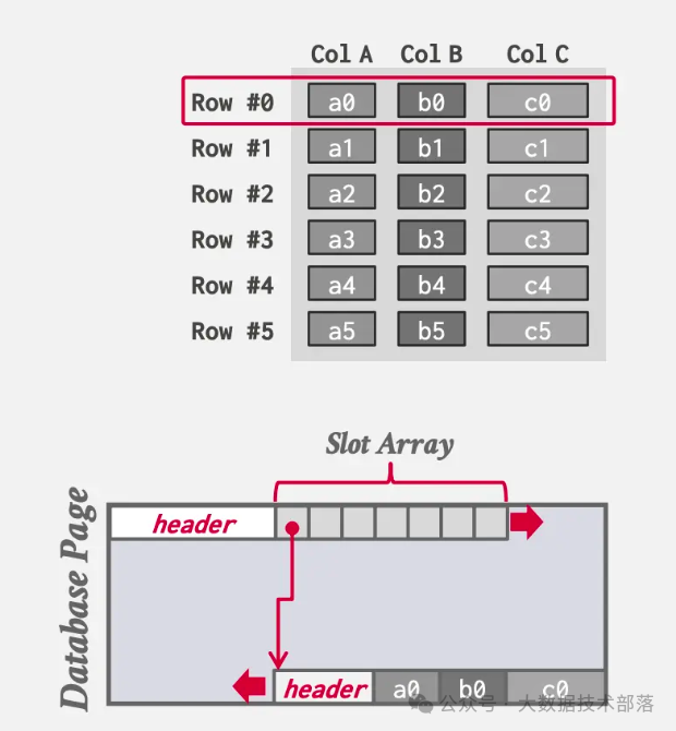 【DBMS学习系列】DBMS(数据库管理系统)的存储模型