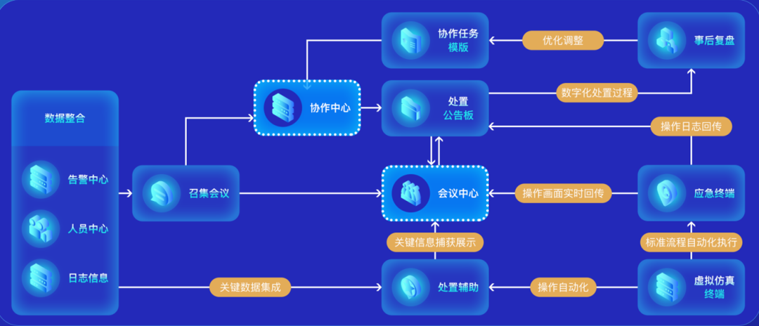 浅谈运维场景下多方信息协作管理系统的设计与建设