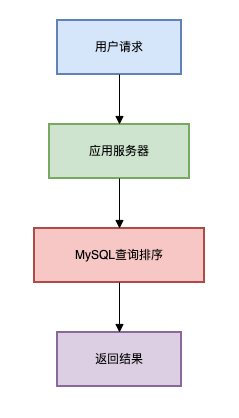 排行榜的五种方案！