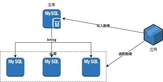 阿里二面：聊聊 MySQL 主从同步方案的优缺点