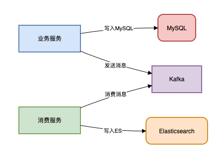 MySQL同步ES的六种方案!