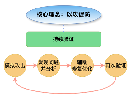 攻防演练大考临近！BAS如何化解企业实战压力，主动免疫？