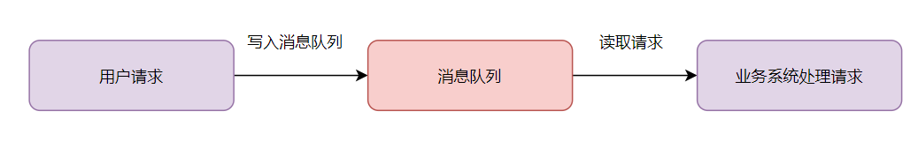 10万QPS高并发请求，如何防止重复下单