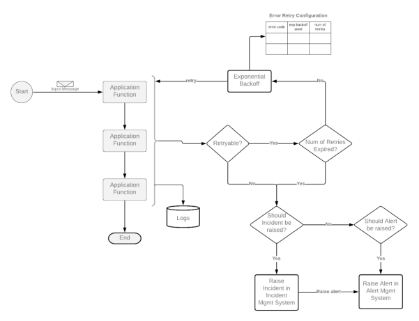 通过有效的错误管理提高系统的鲁棒性