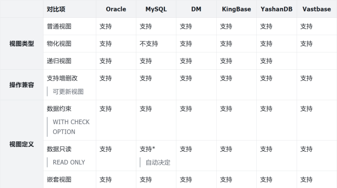 国产数据库对象能力评测_视图&序列