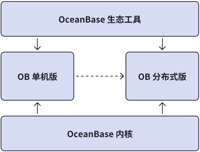 OB单机版，扰动集中式数据库市场的X因素